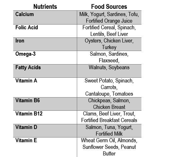 Table for Natural Sources of Nutrients and alternatives to supplements