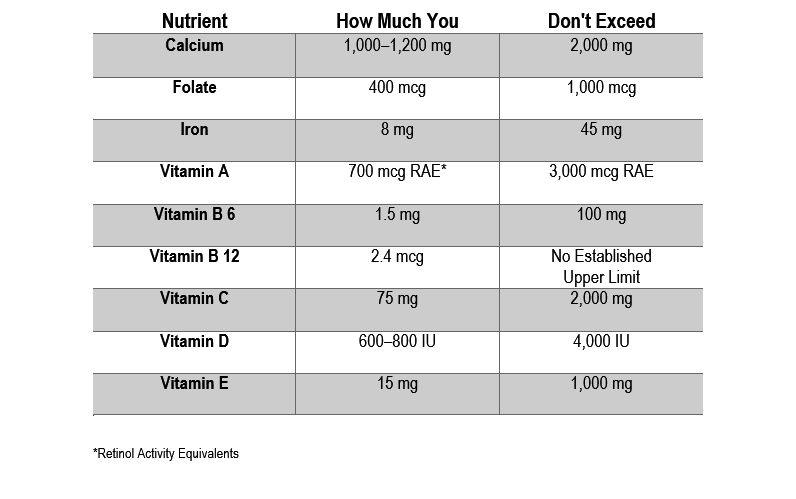 Table for the Max and Min. Limit of Supplements Intake